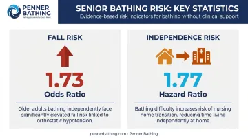 Senior bathroom fall risk statistics and nursing home admission odds infographic