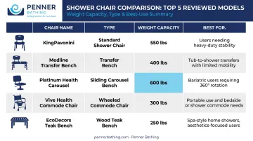 Five best senior shower chairs 2026 comparison chart by type and capacity