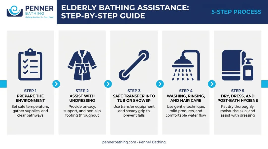 5-step elderly bathing assistance process flow from preparation to post-bath care