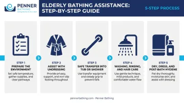 5-step elderly bathing assistance process flow from preparation to post-bath care