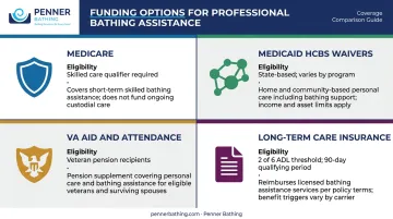 Four funding options for professional elderly bathing assistance Medicare Medicaid VA insurance