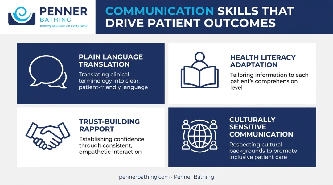 Four core primary care nurse communication skills infographic with icons