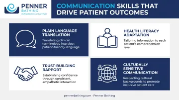 Four core primary care nurse communication skills infographic with icons