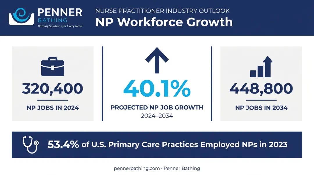 NP workforce growth projection from 320400 to 448800 jobs 2024 to 2034