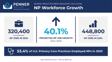 NP workforce growth projection from 320400 to 448800 jobs 2024 to 2034