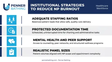 Four institutional strategies to reduce primary care nurse burnout and improve retention