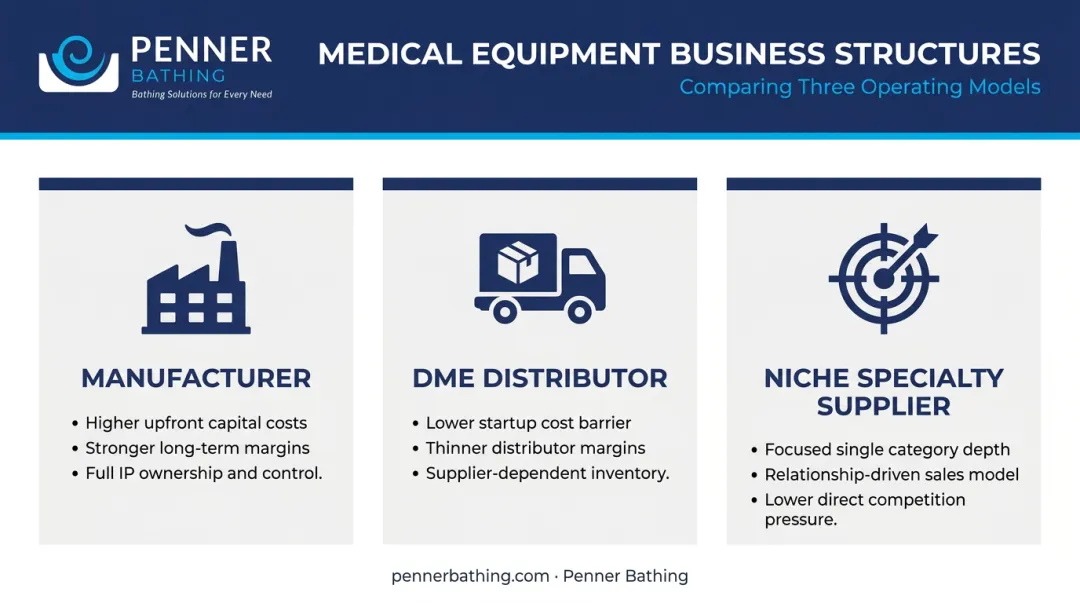 Three medical equipment business models manufacturer distributor niche supplier comparison