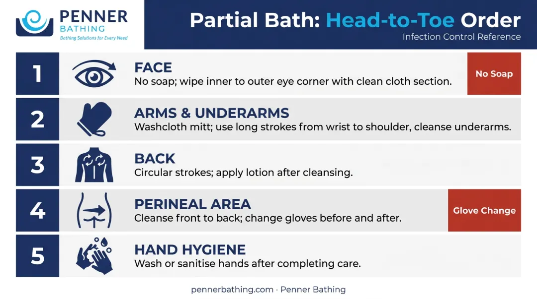 Step-by-step CNA partial bath body area sequence from face to perineal care