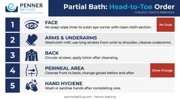 Step-by-step CNA partial bath body area sequence from face to perineal care