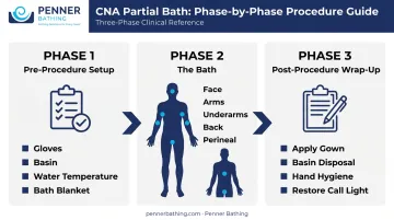 Three-phase partial bath procedure overview for CNA clinical practice