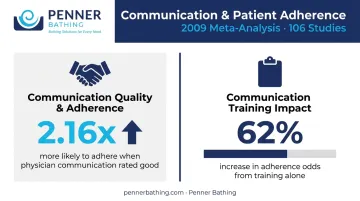 Caregiver communication impact on patient treatment adherence statistics infographic