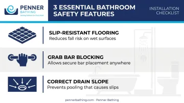 Three key bathroom safety installation features for fall prevention infographic