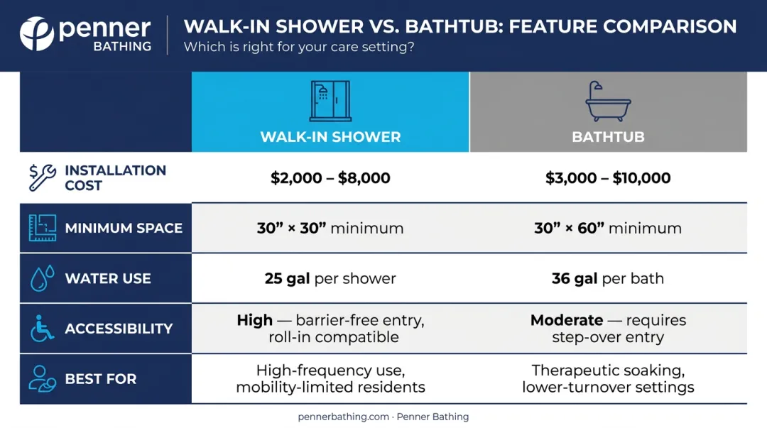 Walk-in shower versus bathtub five-factor side-by-side comparison infographic