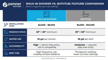 Walk-in shower versus bathtub five-factor side-by-side comparison infographic
