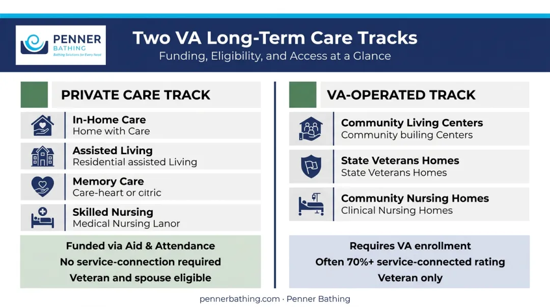 Two-track VA long-term care system private versus VA-operated options comparison