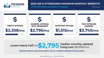Aid and Attendance 2025 maximum monthly benefit rates by claimant status comparison