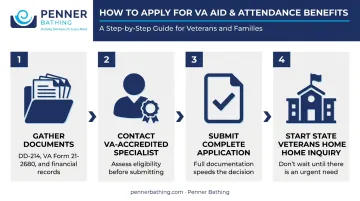 Four-step VA Aid and Attendance application process from documents to approval