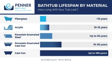 Bathtub material lifespan comparison chart from fiberglass to cast iron
