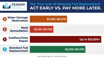 Cost comparison of delayed bathtub replacement versus water damage and mold remediation expenses