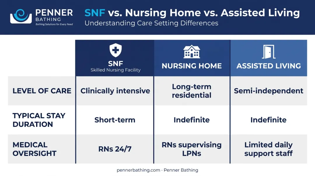 Skilled nursing facility versus nursing home versus assisted living comparison chart