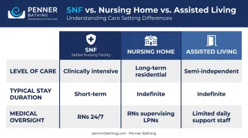 Skilled nursing facility versus nursing home versus assisted living comparison chart