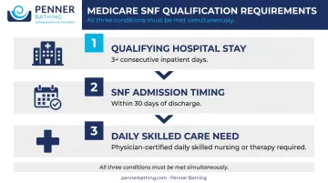 Three Medicare qualifying criteria for skilled nursing facility coverage process flow