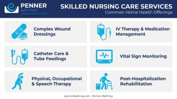 Six common skilled nursing care services listed with medical icons