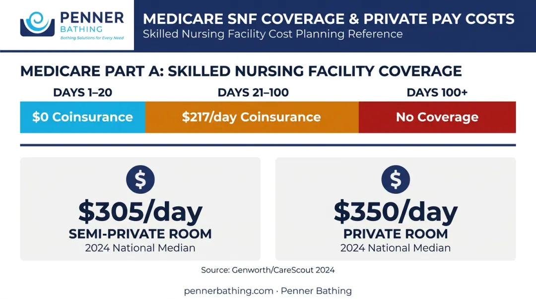 Medicare SNF coverage breakdown and private pay daily cost comparison infographic
