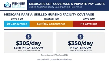 Medicare SNF coverage breakdown and private pay daily cost comparison infographic