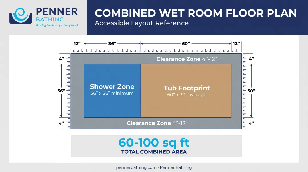 Wet room layout diagram showing shower zone tub footprint and clearance