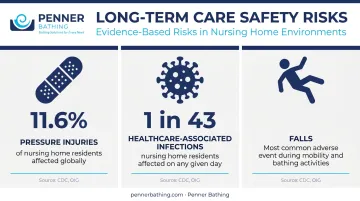 Long-term care resident safety statistics showing falls HAIs and pressure injury rates