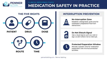 Medication safety five rights and interruption prevention strategies process infographic