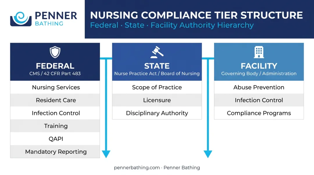 Three-tier nursing compliance framework federal state and facility levels comparison