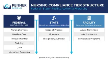Three-tier nursing compliance framework federal state and facility levels comparison