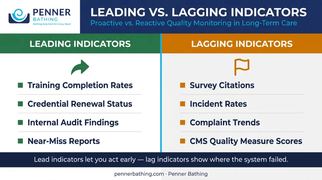 Nursing compliance leading versus lagging indicators dashboard metrics comparison chart