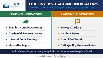Nursing compliance leading versus lagging indicators dashboard metrics comparison chart