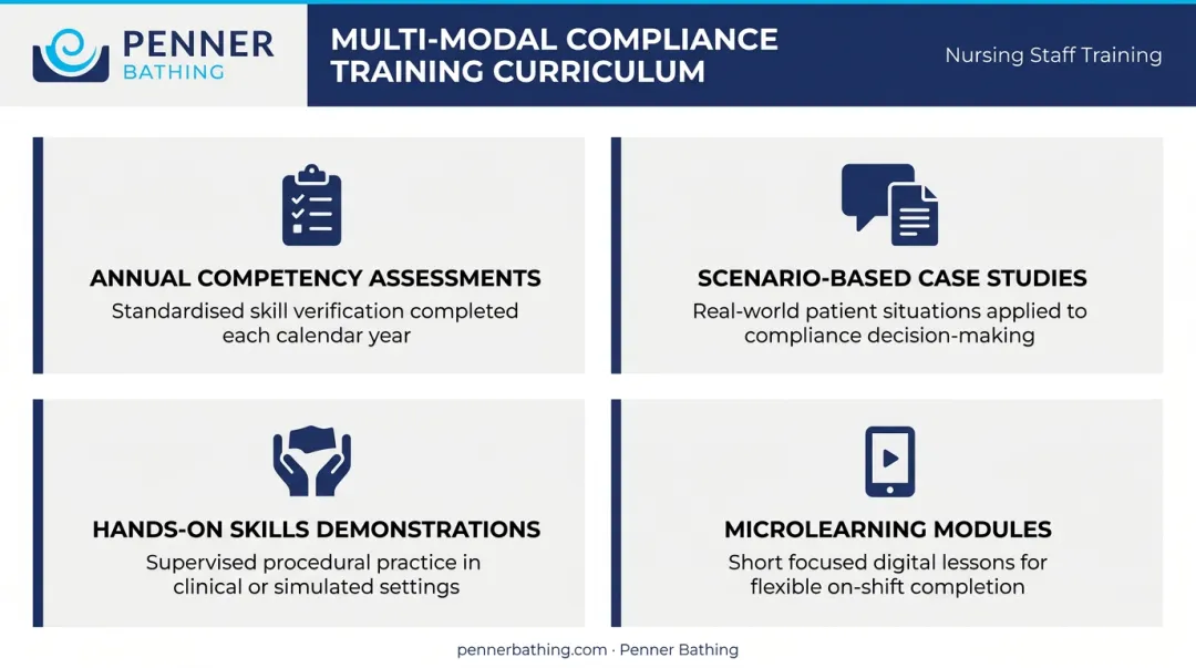 Four-component nursing compliance training program curriculum framework infographic