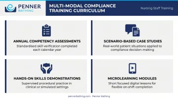 Four-component nursing compliance training program curriculum framework infographic