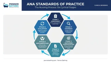 Six ANA nursing standards of practice process flow from assessment to evaluation