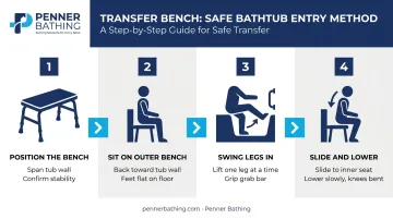 4-step transfer bench bathtub entry method process flow infographic