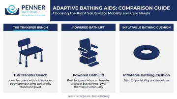 Adaptive bathing equipment comparison chart for three disability mobility levels