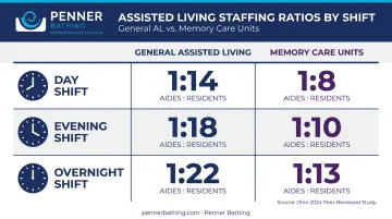 Assisted living staffing ratios by shift general versus memory care comparison chart