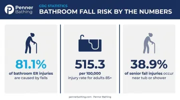 CDC bathroom fall injury statistics by age group data visualization infographic