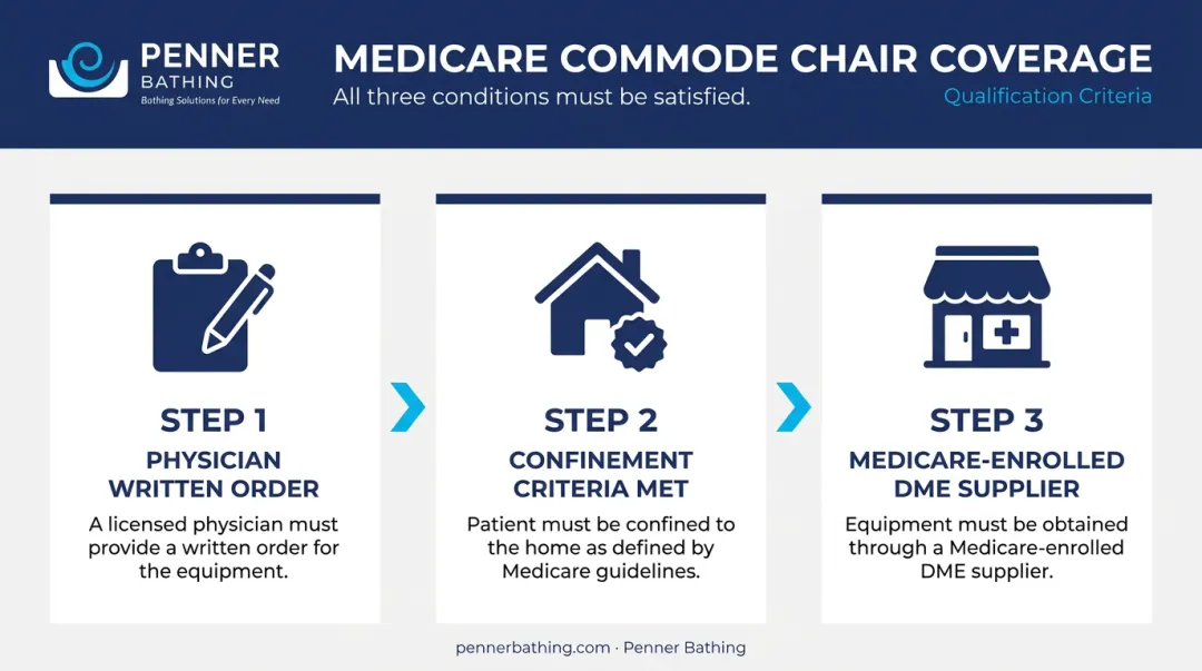 Three-step Medicare commode chair coverage qualification requirements process infographic