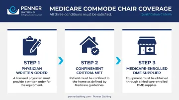 Three-step Medicare commode chair coverage qualification requirements process infographic