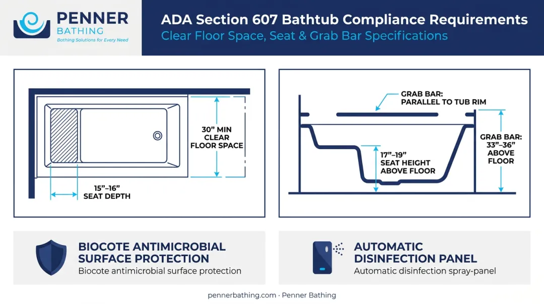ADA Section 607 bathtub compliance specifications diagram with grab bar placement and seat dimensions
