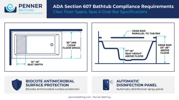 ADA Section 607 bathtub compliance specifications diagram with grab bar placement and seat dimensions