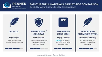 Four bathtub shell materials comparison chart with weight and durability specs