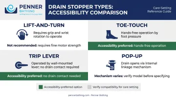 Four bathtub drain stopper types comparison with accessibility ratings for care settings
