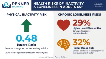 Nursing home social isolation health risks statistics infographic for older adults